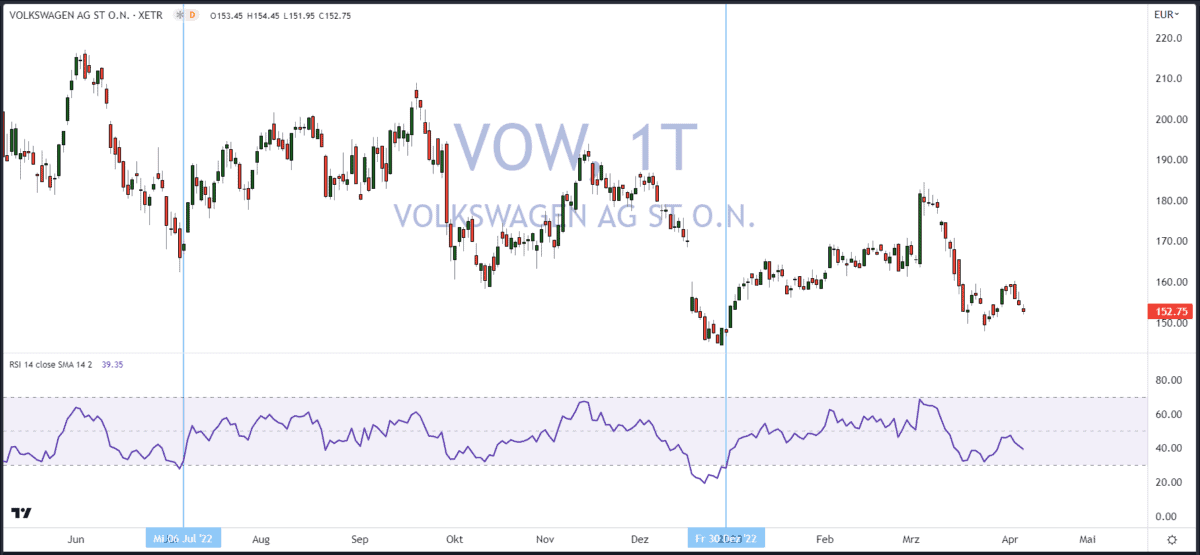 Chartanalyse Volkswagen relative Staerke