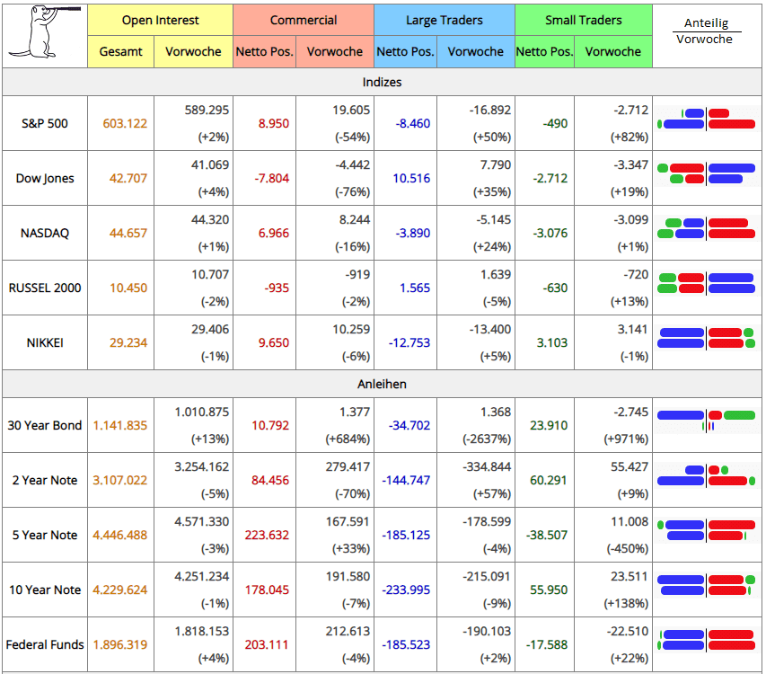 CoT-Report in tabellarischer Form von Suricate Trading mit Open Interest und Netto Positionen der Commerical, Large Traders und Small Traders.
