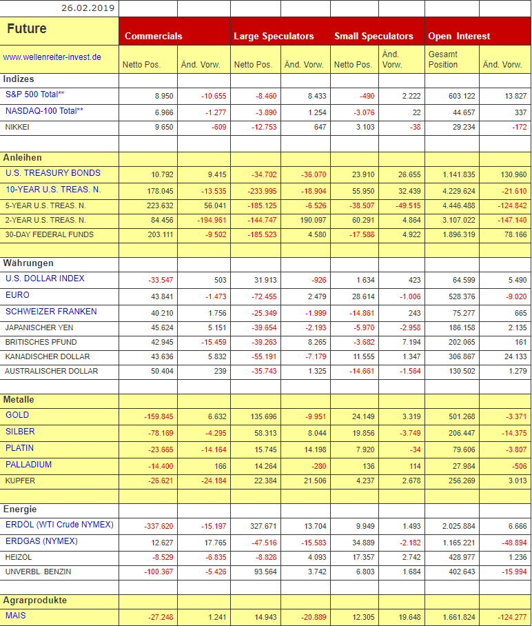 CoT-Daten in tabellarischer Form von Wellenreiter Invest mit den Futures Positionen der Commercials, Large Speculators und Small Speculators.