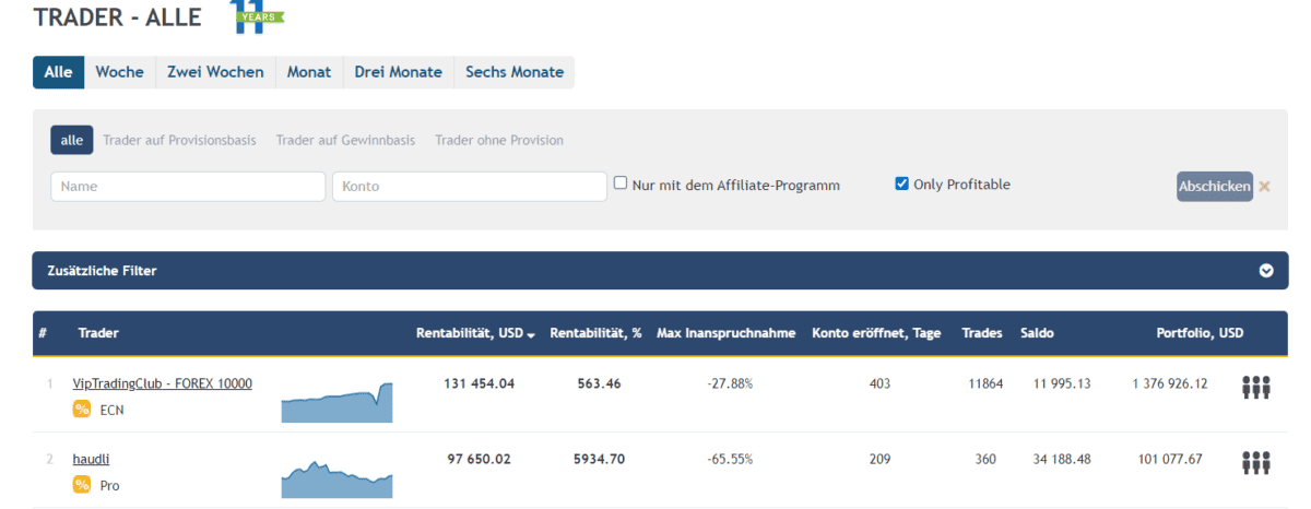 CopyFX Social Trading Rangliste
