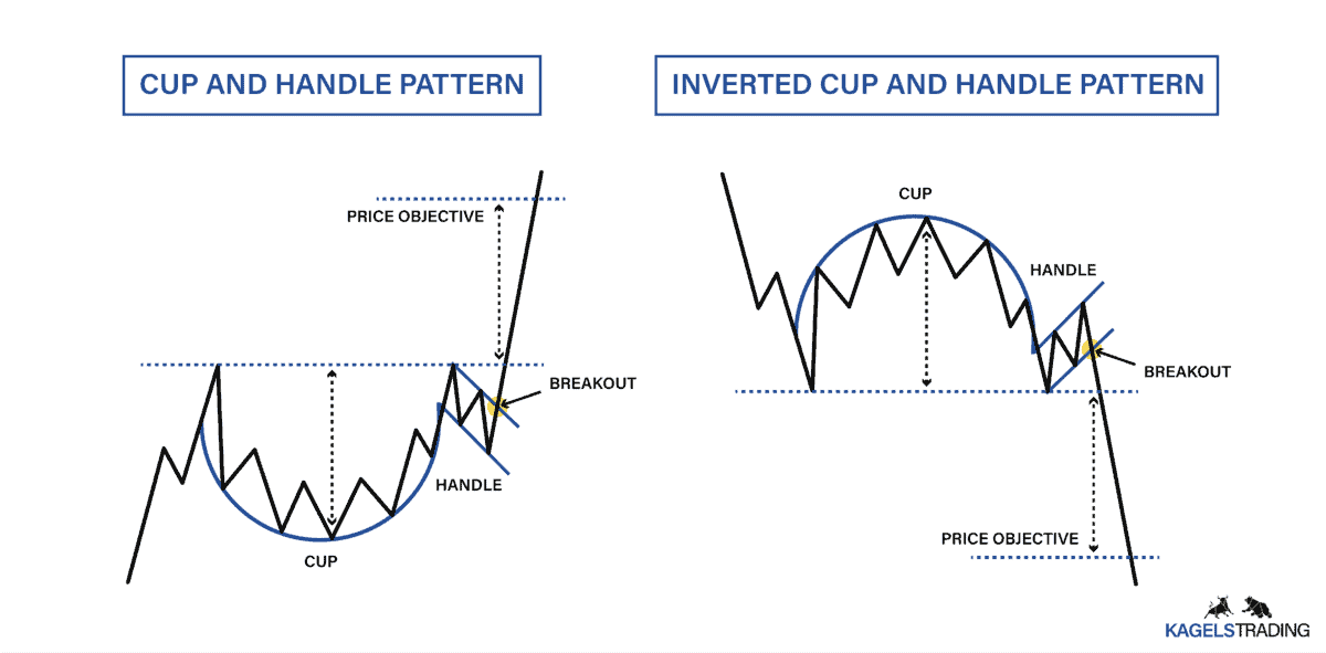 Das Bild zeigt das bullische und bärische Cup and Handle Pattern.