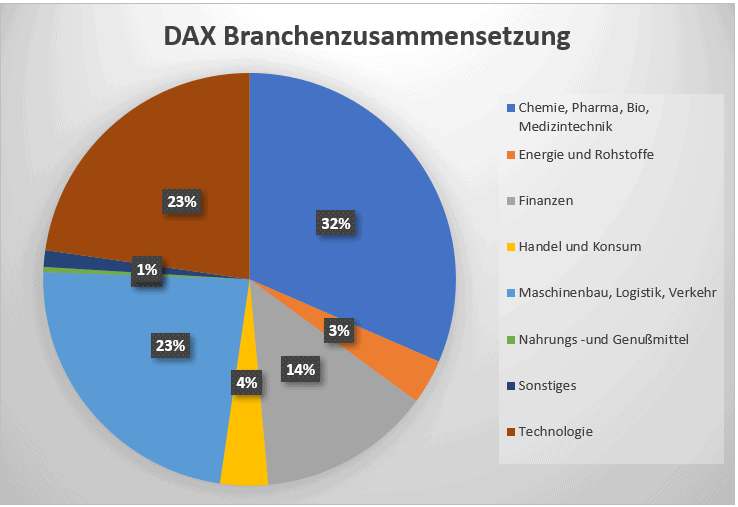 DAX-Trading:  Die Branchen des DAX-Index im Überblick. Kreisdiagramm