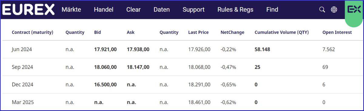 Screenshot zeigt die gehandelten Kontrakte des DAX-Futures