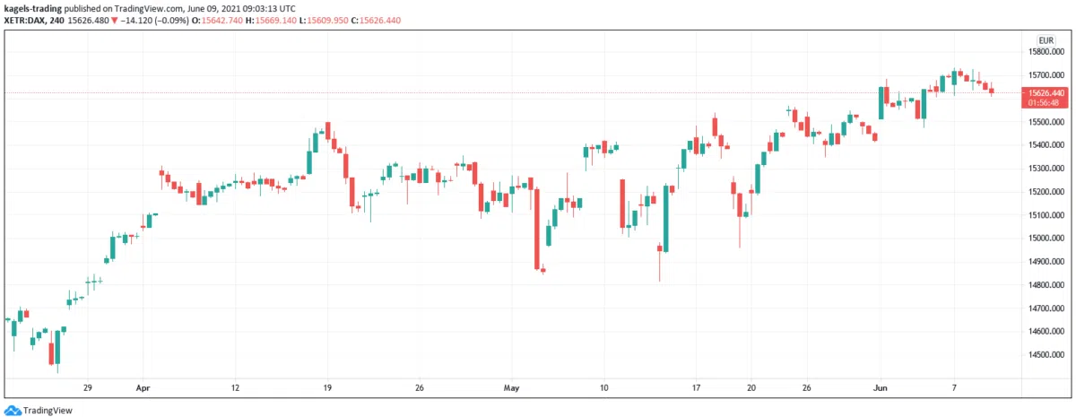 Die Long-Position erklärt: Kosten, Risiken, Beispiele für Aktien, Forex, CFD, Futures (2025) Screenshot eines TradingView-Charts für den DAX-Index mit Candlestick-Darstellung über mehrere Monate. Der aktuelle Kurs liegt bei 15.626,48 Punkten. Mehrere Kurslücken (Overnight Gaps) sind erkennbar, was das Risiko für Long-Positionen verdeutlicht. Die Quelle ist TradingView.
