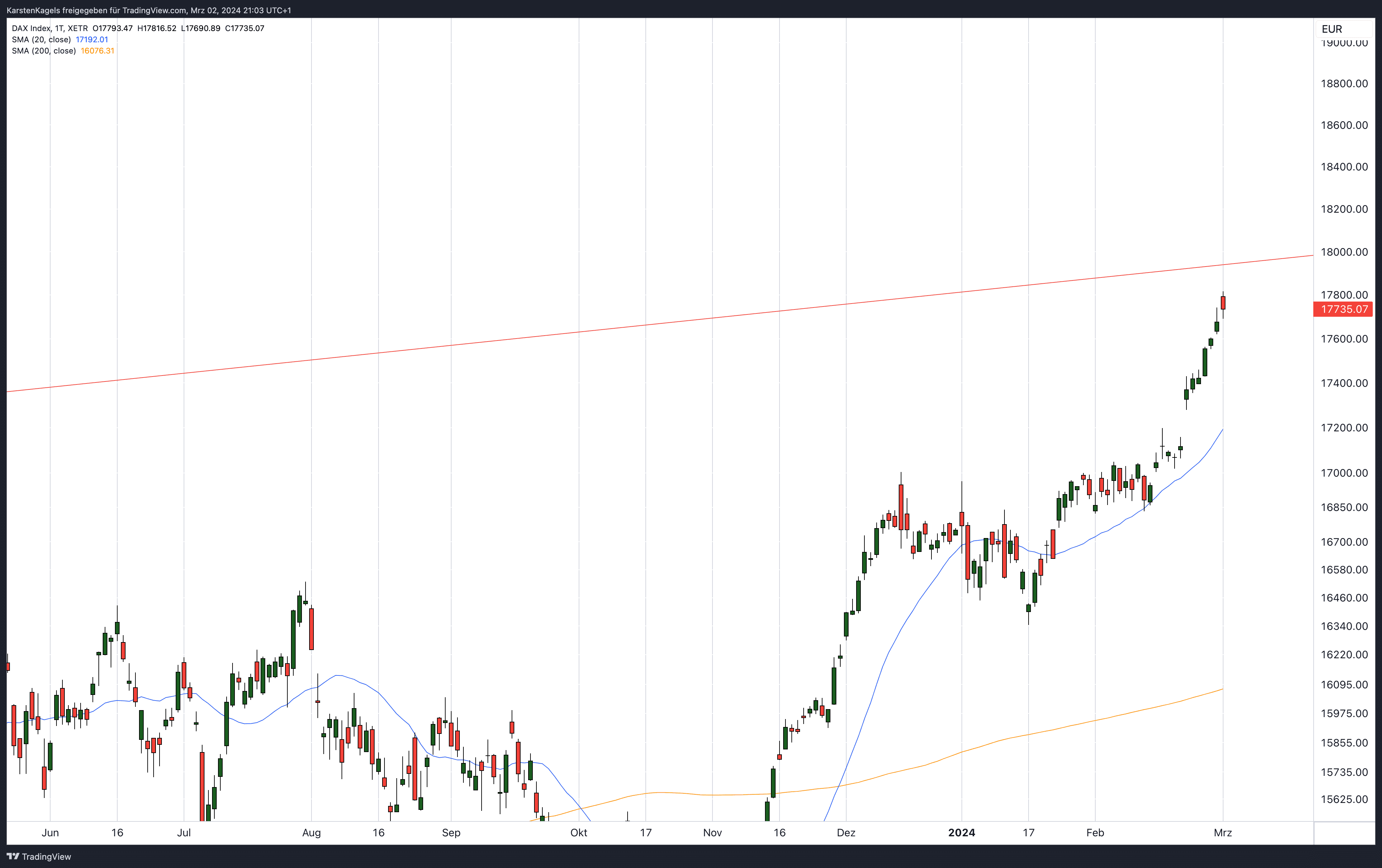 Aktuelle DAX Chartanalyse langfristig Charttechnik 2024
