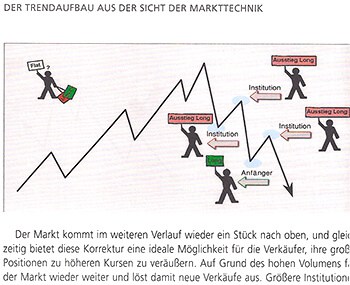 Trendaufbau aus Sicht der Markttechnik