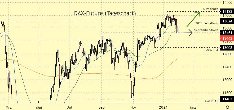 DAX30 Chartanalyse im Tageschart auf Tradingview - Anstieg in Gefahr?