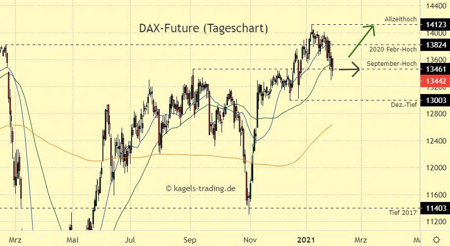 DAX Chartanalyse im Tageschart auf Tradingview - Seitwärts nach Bruch des SMA50