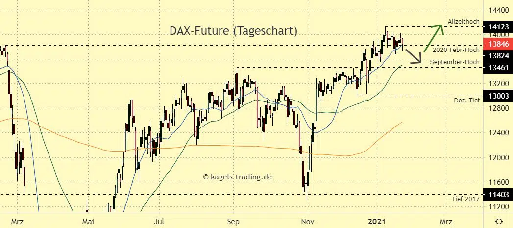 DAX Chartanalyse im Tageschart auf Tradingview - Dynamische Erholung