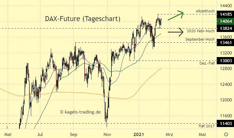 DAX Chartanalyse im Tageschart - Neues Allzeithoch bei 14.185 Punkten