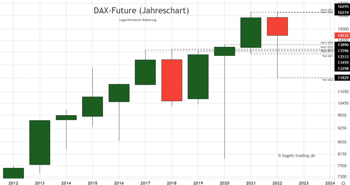 DAX Prognose heute, morgen, nächste Woche (Dezember 2022) – wie geht es weiter mit dem DAX-Index? Dax Index Prognose 2023 Jahreschart