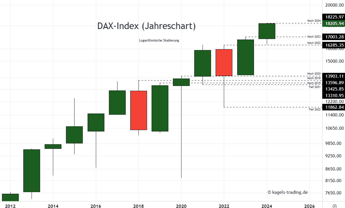 Dax Index Prognose 2024 Marken im Jahreschart
