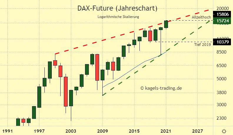 DAX Index Prognose im Jahreschart mit intaktem Aufwärtstrend