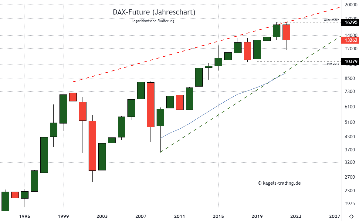 DAX Index Prognose im historischen Chart - intakter Aufwärtstrend der Jahreskerzen - 13.096 Punkte