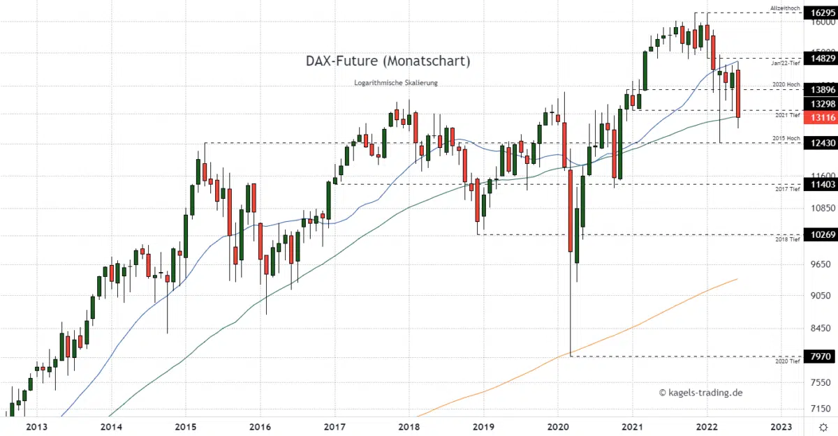 DAX Future Index Prognose im Monatschart - Juni gibt weiter nach