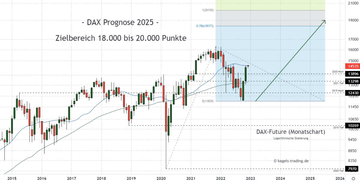 Dax Index Prognose Monatschart @14.535