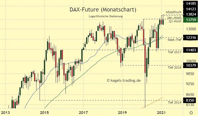 DAX30 Langzeit Prognose im Monatschart mit neuem Allzeithoch