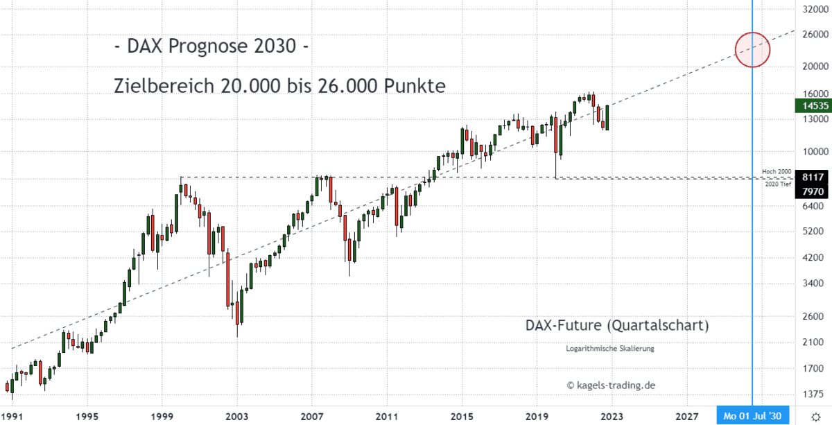 Dax Index Prognose Quartalschart @14.535