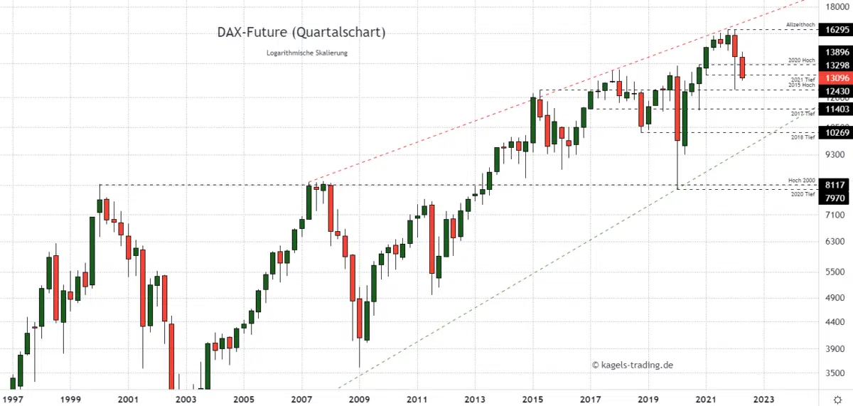 DAX Index Prognose im Quartalschart - intakter Aufwärtstrend @13.096