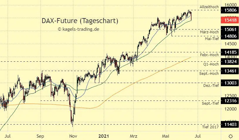 Dax Index Prognose im Tageschart - Korrektur am Hexensabbat