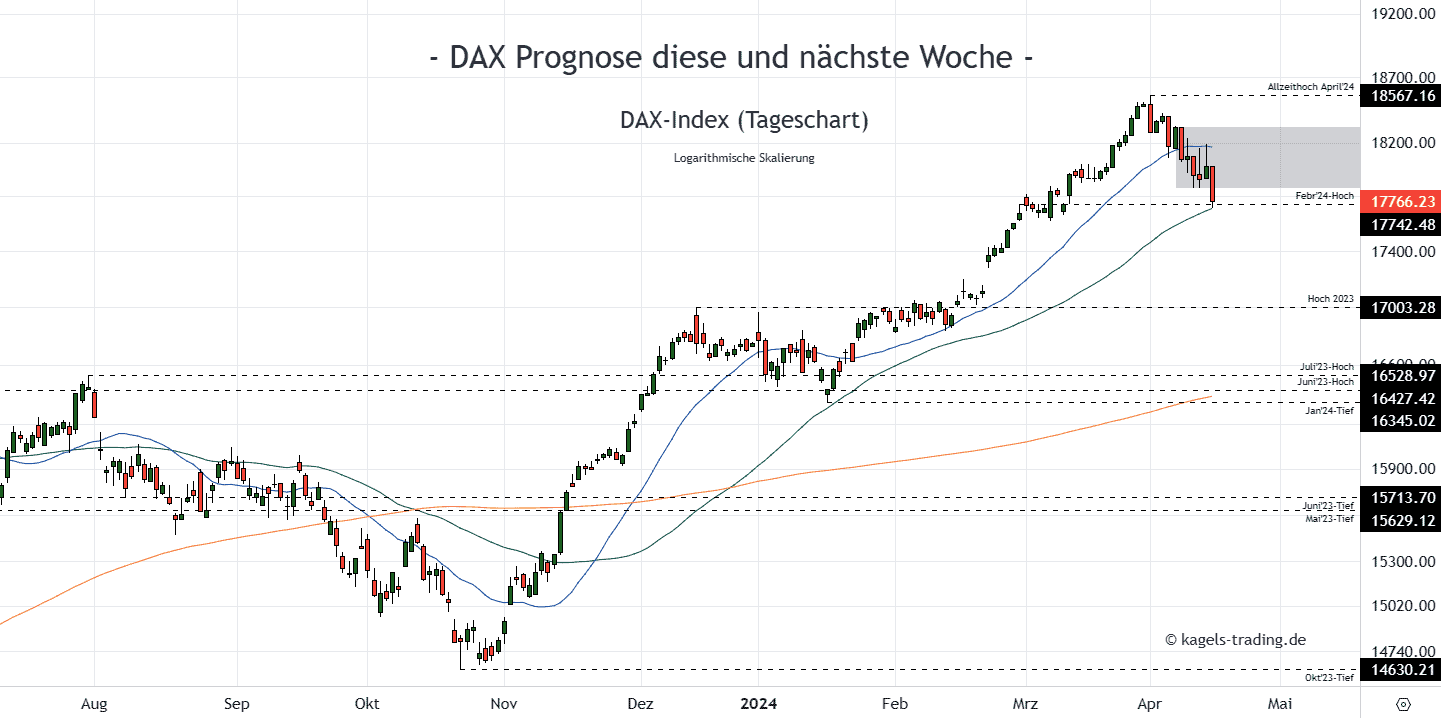 Wie wird sich der DAX in den nächsten Tagen entwickeln?