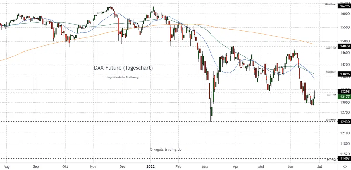 Dax Index Prognose im Tageschart bei 13.177 Punkten - Vorjahrestief bietet Widerstand