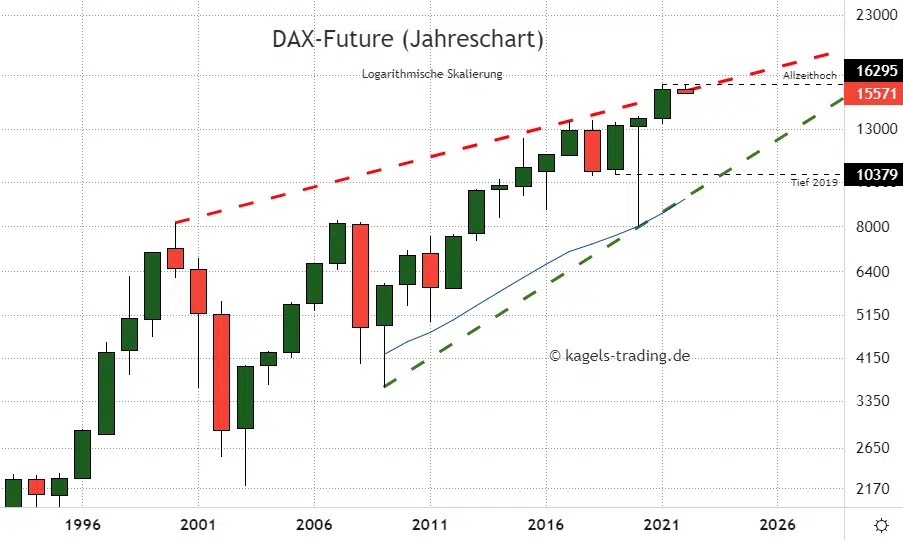 DAX Index Prognose im historischen Chart - intakter Aufwärtstrend der Jahreskerzen - 15.571 Punkte