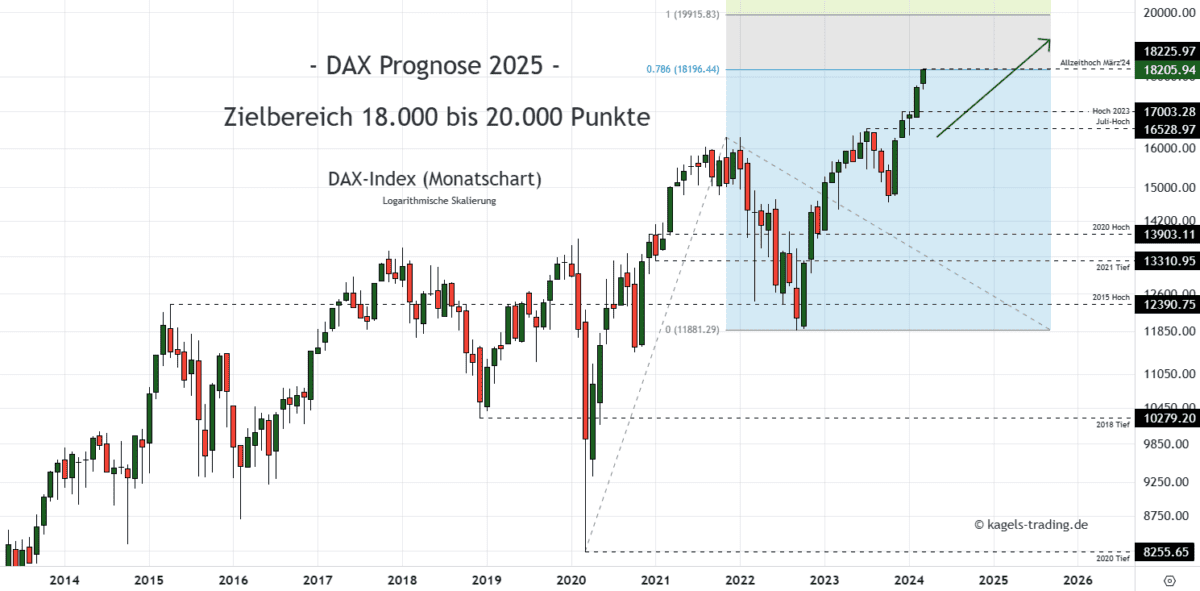 Dax Index Prognose Monatschart @ 18.205