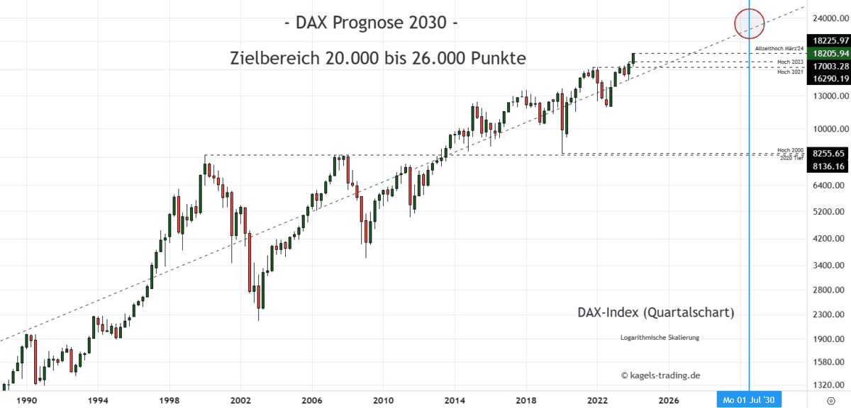 Dax Index Prognose Quartalschart @ 18.205