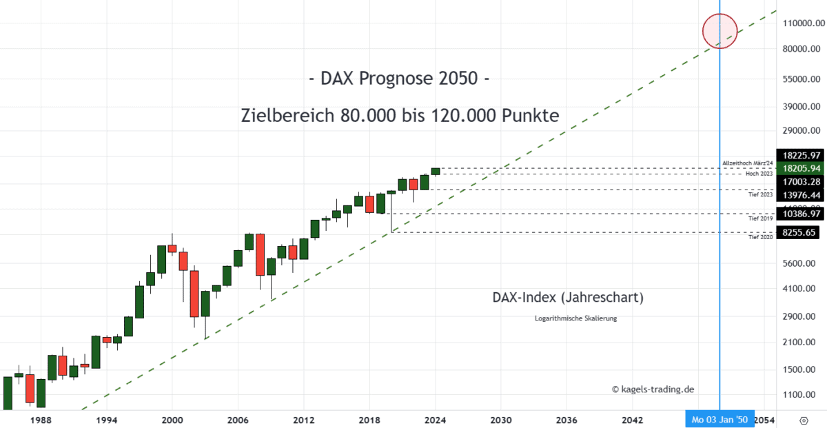 Dax Index Prognose Jahreschart @ 18.205