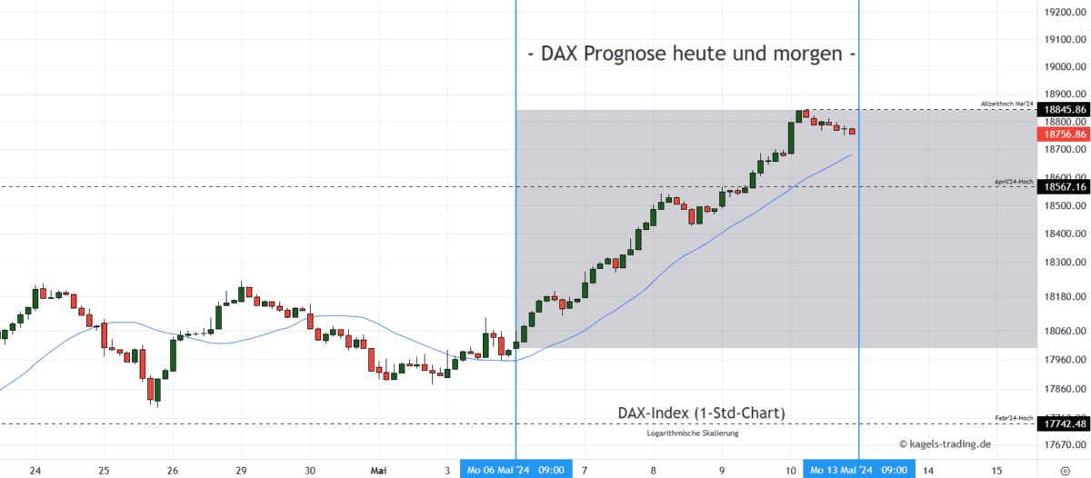 DAX Index Prognose heute & morgen im Stundenchart