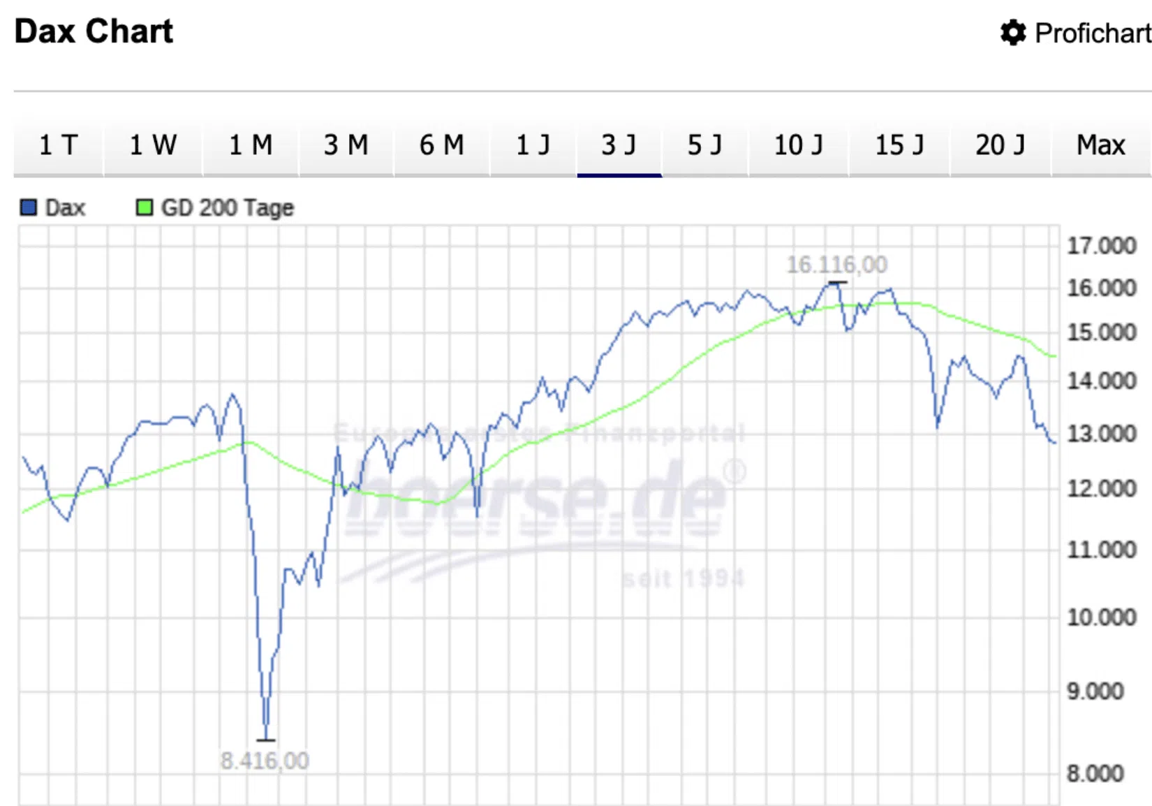 Der Bärenmarkt - Erklärung und Strategien DAX 40 von 2020 bis 2023 (Stand: 06. Juli 2023) | Quelle: börse.de