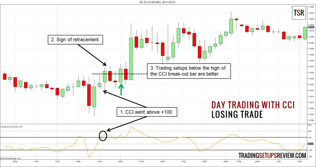 Screenshot des 6EFutures mit Commodity Channel Index (CC) und Beispiel für Verlusttrade