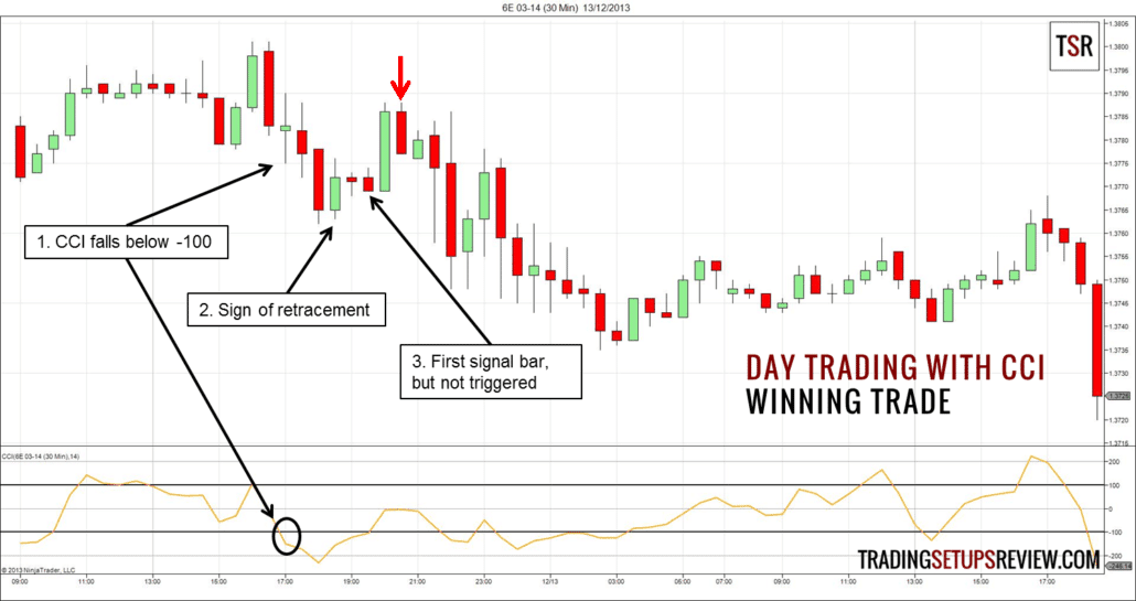 30 Minuten Chart des 6E Futures mit CCI und Beispiel für Gewinn Trade