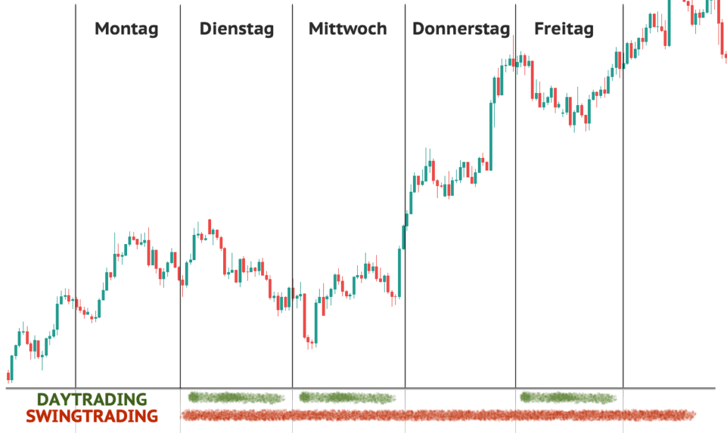 Sie sehen einen direkten Vergleich zwischen Daytrading und Swing Trading