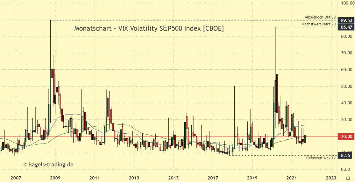 Das Bild zeigt den VIX Volatilitätsindex & S&P500 Index im Monatschart.