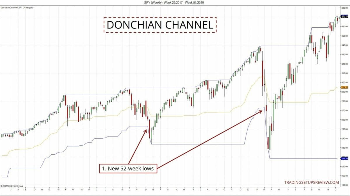 DonchianChannel 2048x1148 1