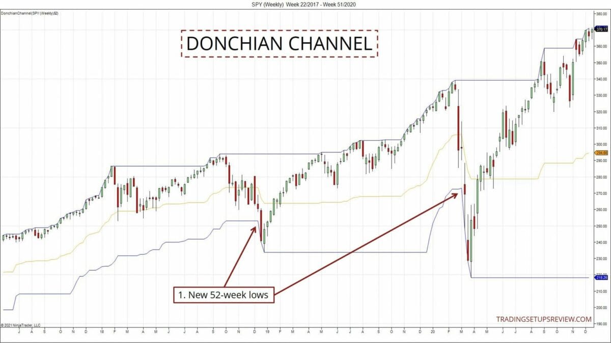 DonchianChannel 2048x1148 1