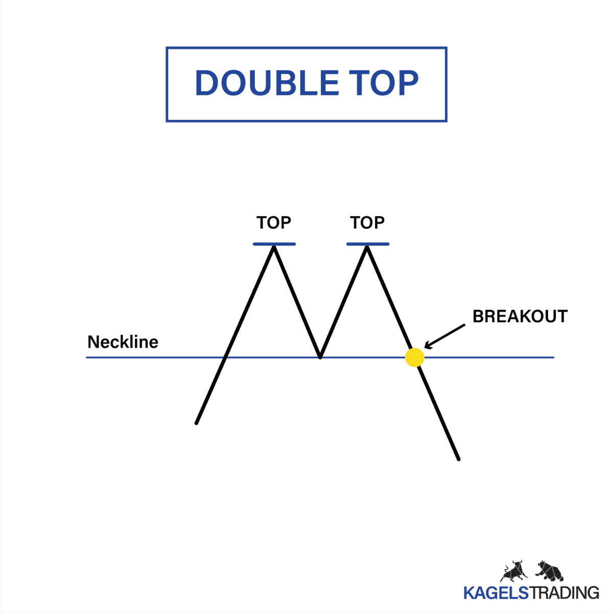 Das Bild zeigt das Double Top Chartmuster.