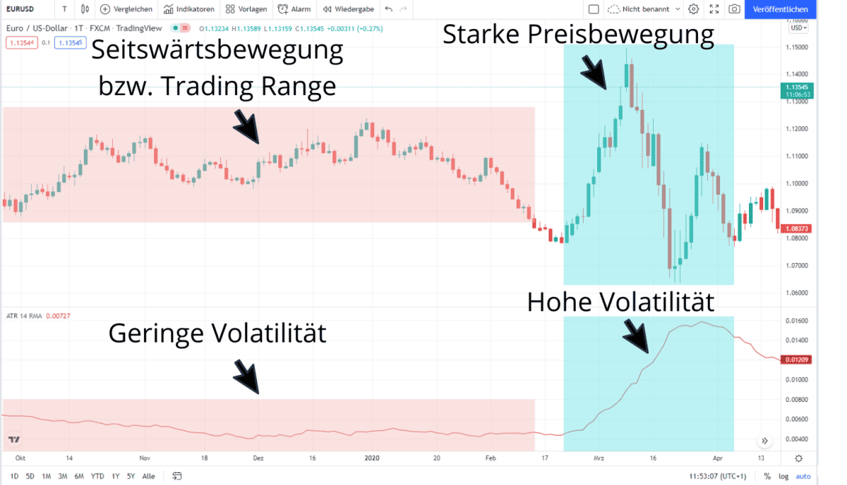 Trading-Chart des EUR/USD-Währungspaares im Tageschart auf TradingView. Das Bild zeigt eine Interpretation des ATR (Average True Range) Indikators zur Volatilitätsanalyse. Links wird eine Seitwärtsbewegung bzw. Trading Range mit geringer Volatilität in einem roten Bereich markiert. Rechts ist eine starke Preisbewegung mit hoher Volatilität in einem blauen Bereich gekennzeichnet. Der ATR-Indikator unten im Chart steigt entsprechend bei hoher Volatilität an und bleibt in der Seitwärtsphase niedrig.