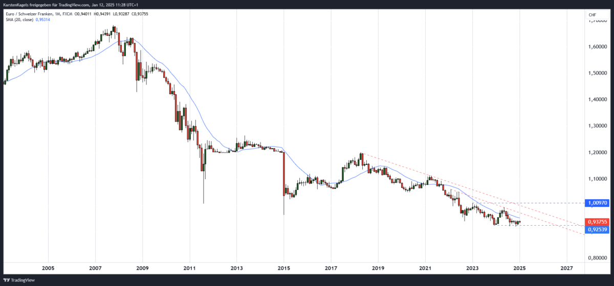 EUR/CHF Prognose und Technische Analyse - wie geht es weiter mit dem Euro/Schweizer Franken? EURCHF Prognose - langfristiger Abwärtstrend