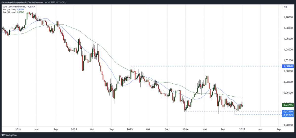 EUR/CHF Prognose und Technische Analyse - wie geht es weiter mit dem Euro/Schweizer Franken? EURCHF Kursprognose mittelfristig