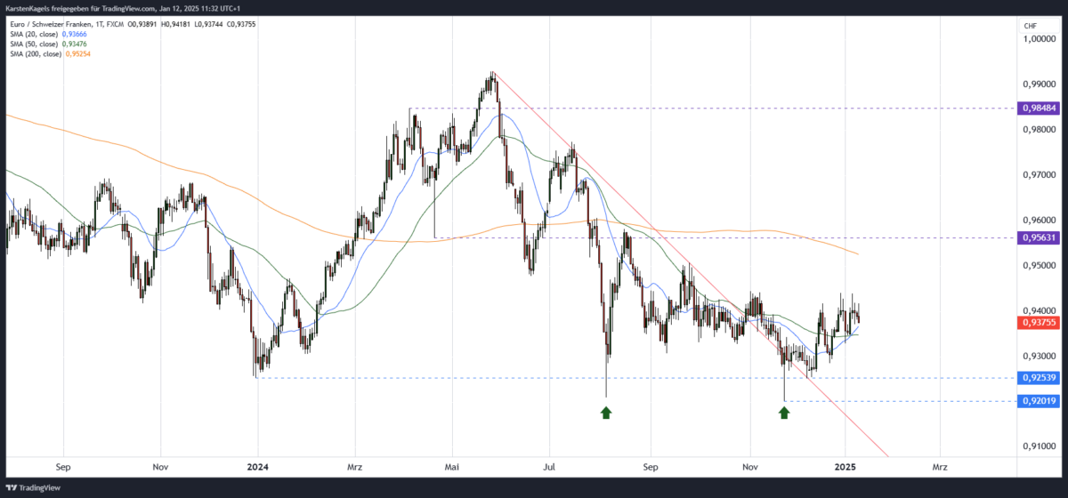 EUR/CHF Prognose und Technische Analyse - wie geht es weiter mit dem Euro/Schweizer Franken? EURCHF Kursprognose kurzfristiger Chart