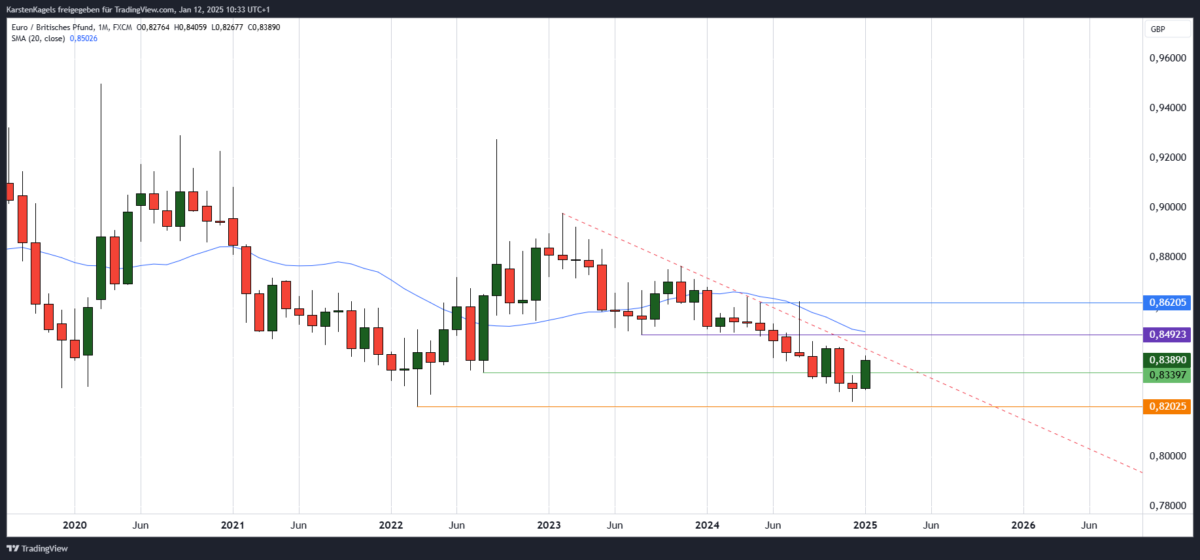 EUR/GBP Kursprognose und Technische Analyse - wie geht es weiter mit dem Euro/Britisches Pfund? Euro britisches Pfund langfristige Kursprognose