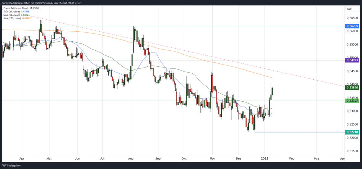 EUR/GBP Kursprognose und Technische Analyse - wie geht es weiter mit dem Euro/Britisches Pfund? EUR/GBP kurzfristige Kursprognose