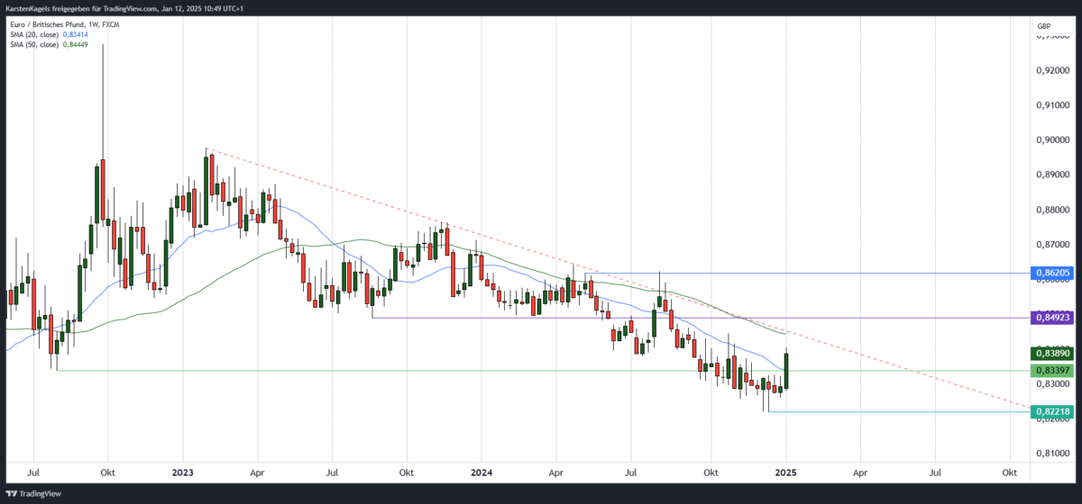 EUR/GBP Kursprognose und Technische Analyse - wie geht es weiter mit dem Euro/Britisches Pfund? EURGBP mittelfristige Kursprognose