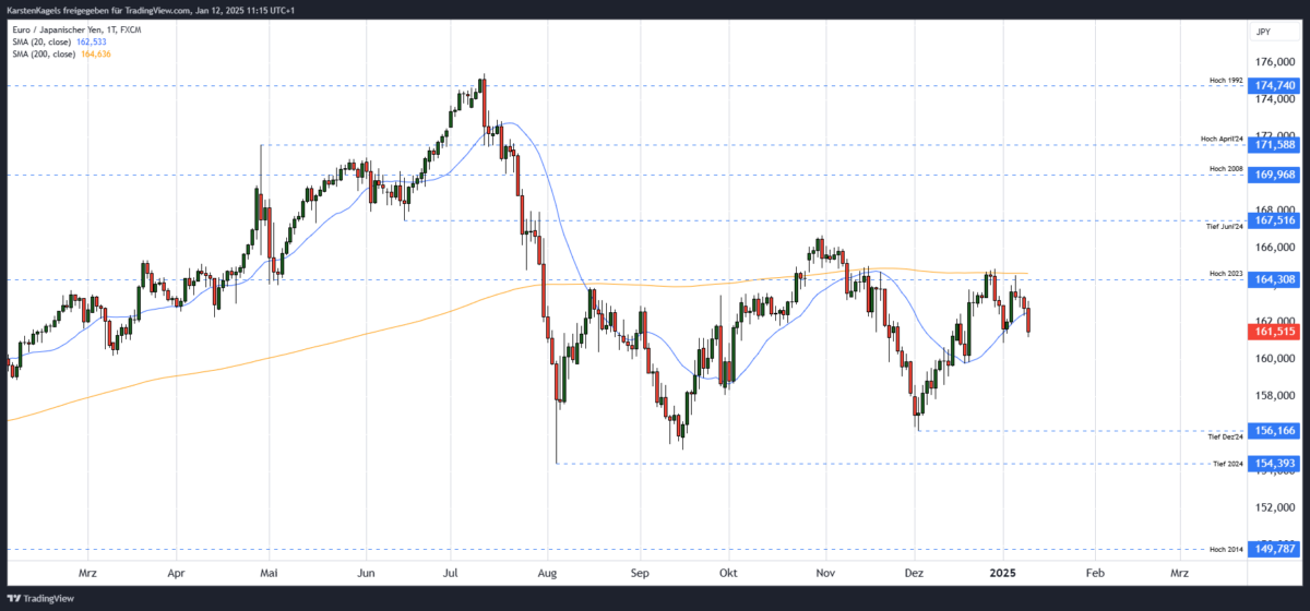 EUR/JPY Kursprognose und Technische Analyse – wie geht es weiter mit dem Euro/Japanischen Yen? Kurzfristige Euro Yen Kursprognose