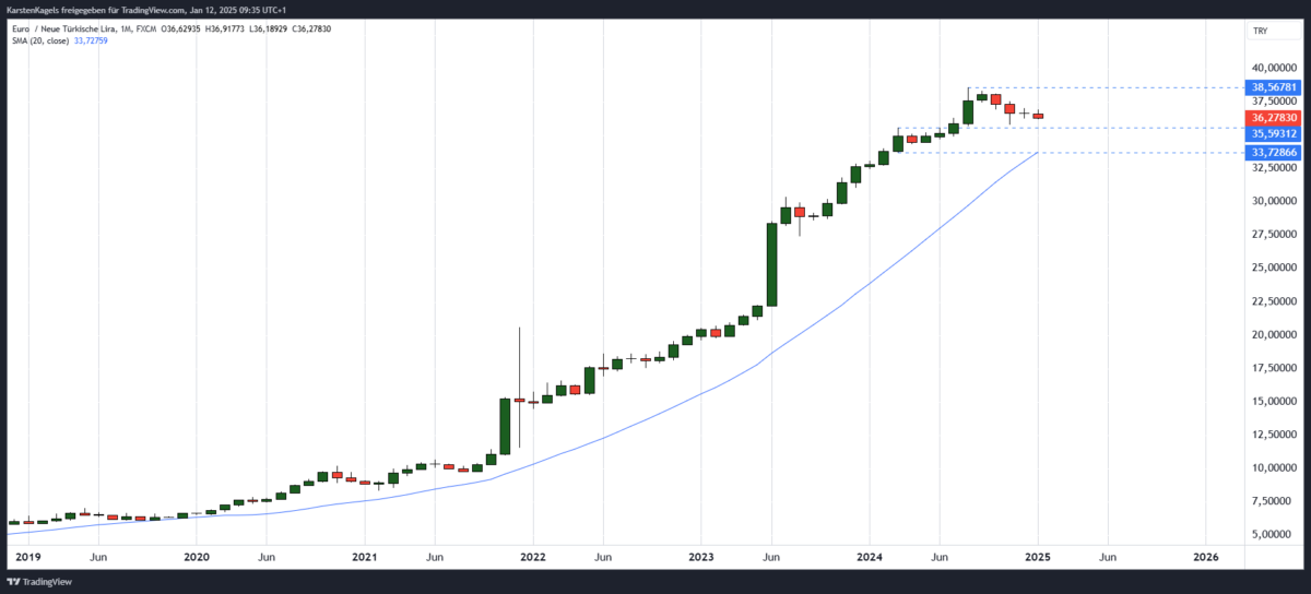 EUR/TRY Kursprognose und Technische Analyse - wie geht es weiter mit dem Euro/Türkische Lira? EUR/TRY langfristige Kursprognose - intakter Aufwärtstrend