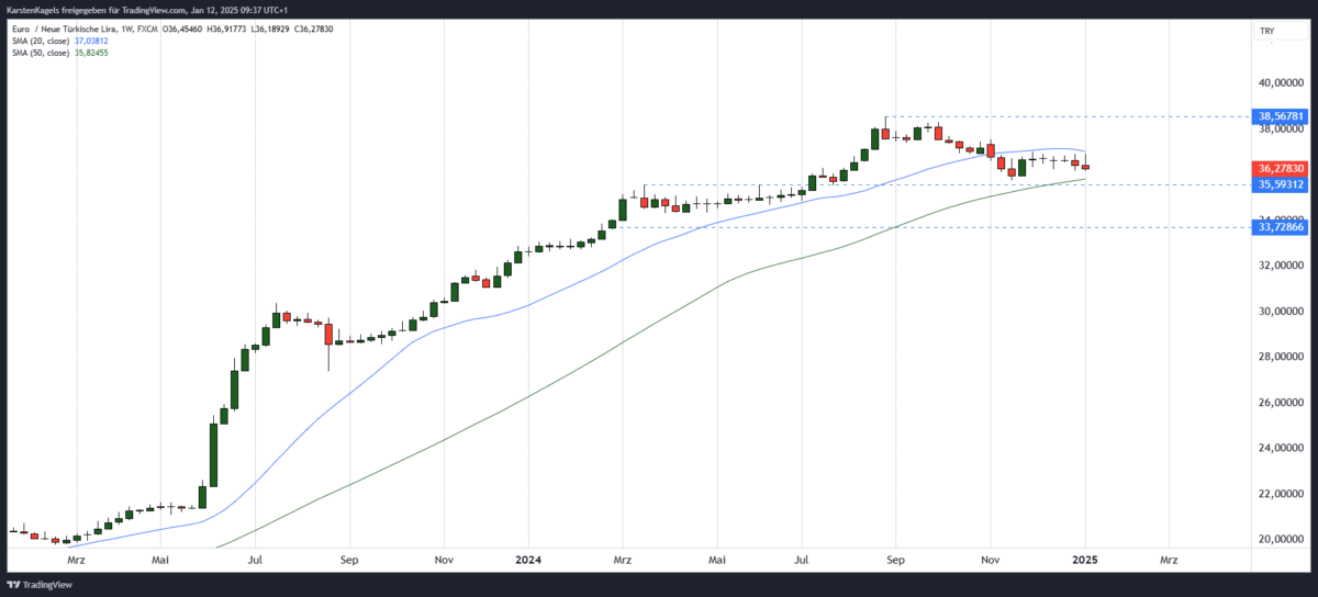 EUR/TRY Kursprognose und Technische Analyse - wie geht es weiter mit dem Euro/Türkische Lira? Euro Türkische Lira Kursprognose mittelfristig