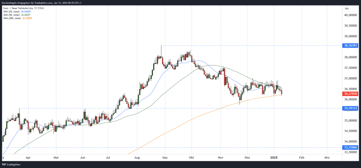 EUR/TRY Kursprognose und Technische Analyse - wie geht es weiter mit dem Euro/Türkische Lira? Euro/Türkische Lira Kursprognose kurzfristiger Tageschart